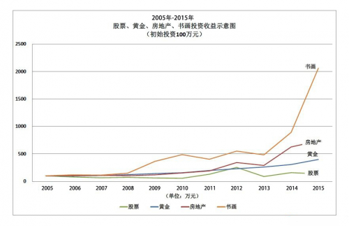 股票、黄金、房地产、书画投资收益图