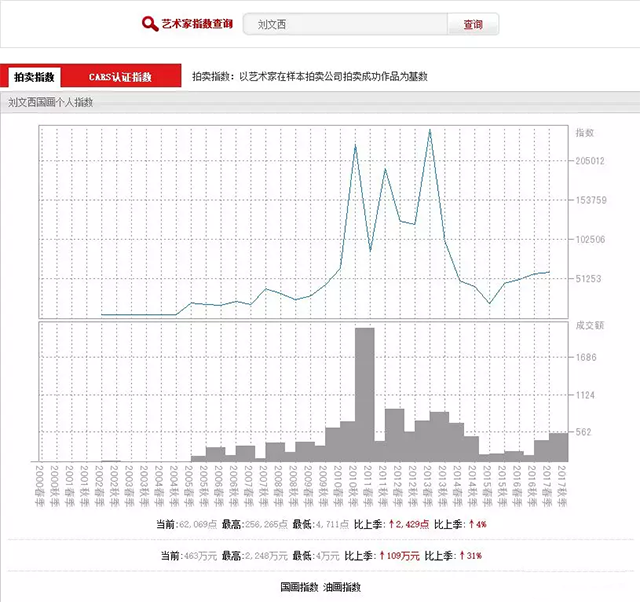 刘文西作品拍卖价格走势