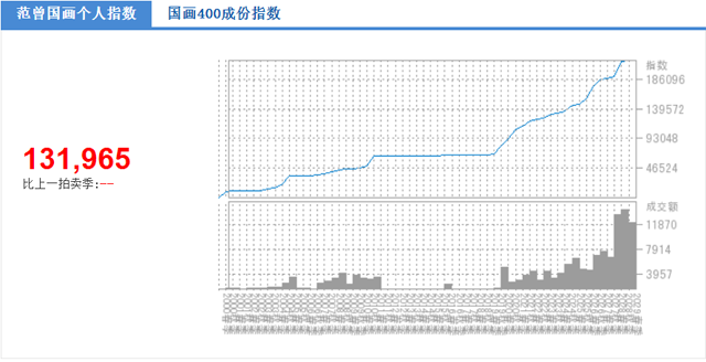 范曾国画拍卖趋势.png